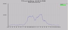 Custom Measure Graph